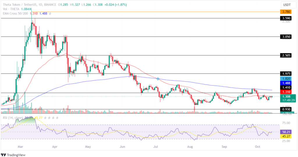 Theta Network Price Prediction 14th October 2024