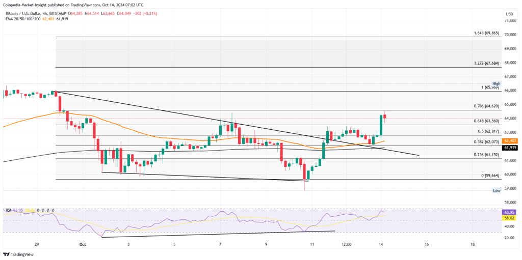 Bitcoin vượt qua 64 nghìn đô la: Giá BTC sẽ đạt 70 nghìn đô la khi lãi suất mở đạt 36 tỷ đô la?