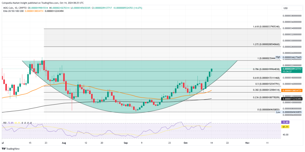 MOG และ MEW Meme Coins พุ่งสูงขึ้นเมื่อ BTC ใกล้ 65,000 ดอลลาร์: พวกเขาพร้อมสำหรับ ATH แล้วหรือยัง?