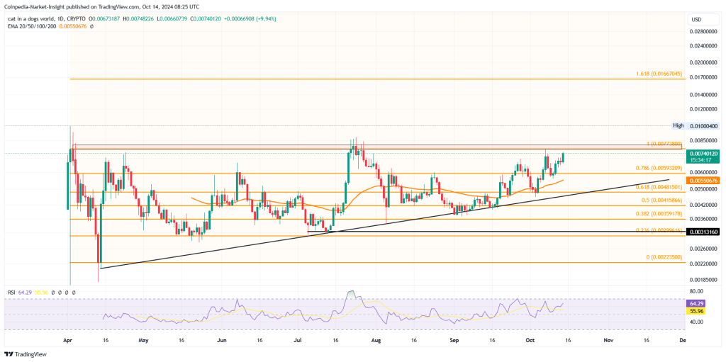 MEW meme coin Price Chart