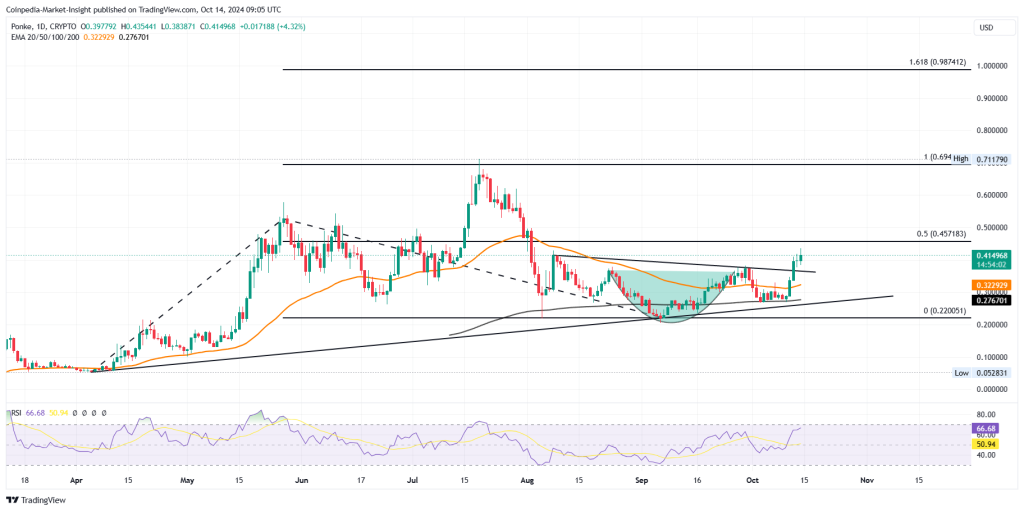 Ponke meme coin price chart