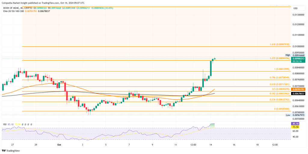 PONKE, BOME, BRETT Meme Coins จะขยายตัว 2 เท่าท่ามกลางการฟื้นตัวของตลาด Crypto หรือไม่