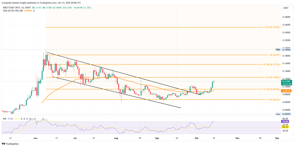 PONKE, BOME, BRETT Meme Coins จะขยายตัว 2 เท่าท่ามกลางการฟื้นตัวของตลาด Crypto หรือไม่