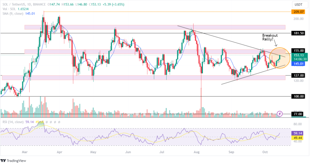 Solana Price Analysis 14th October 2024