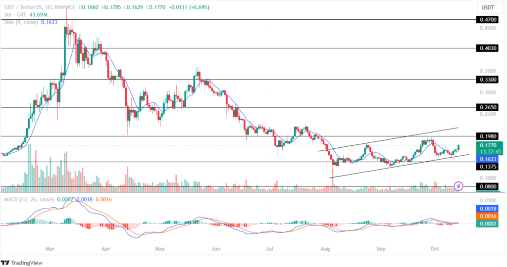 The Graph Price Analysis 14th October 2024