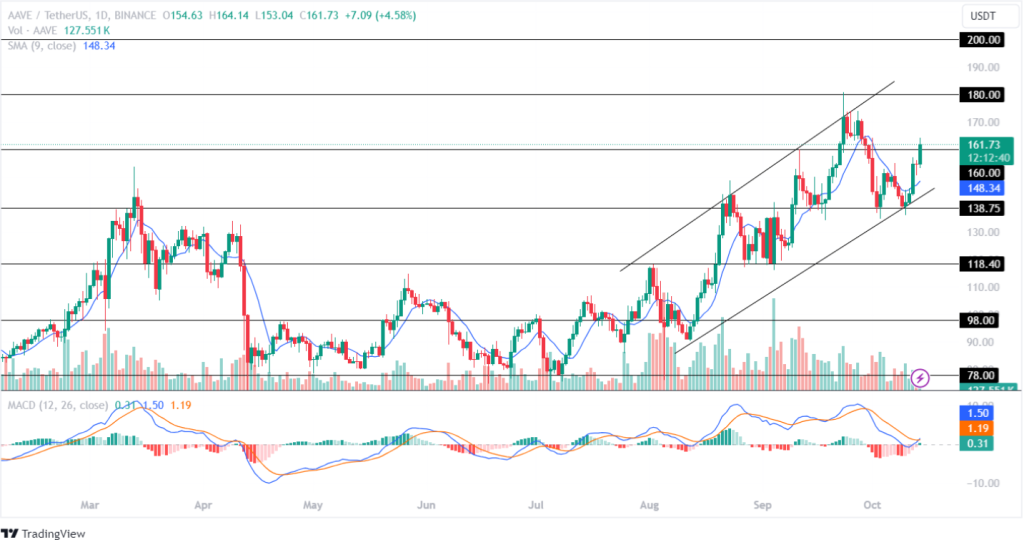 Aave Price Analysis 14th October 2024