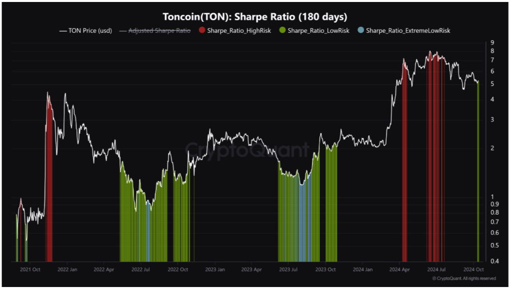 ton sharpe ratio