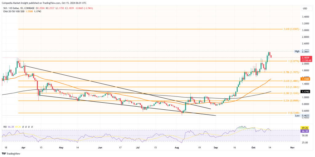 Altcoin Çökme Uyarısı: SUI Fiyatı %7 Düştü, 2 Dolarlık Çöküş Yakın mı?