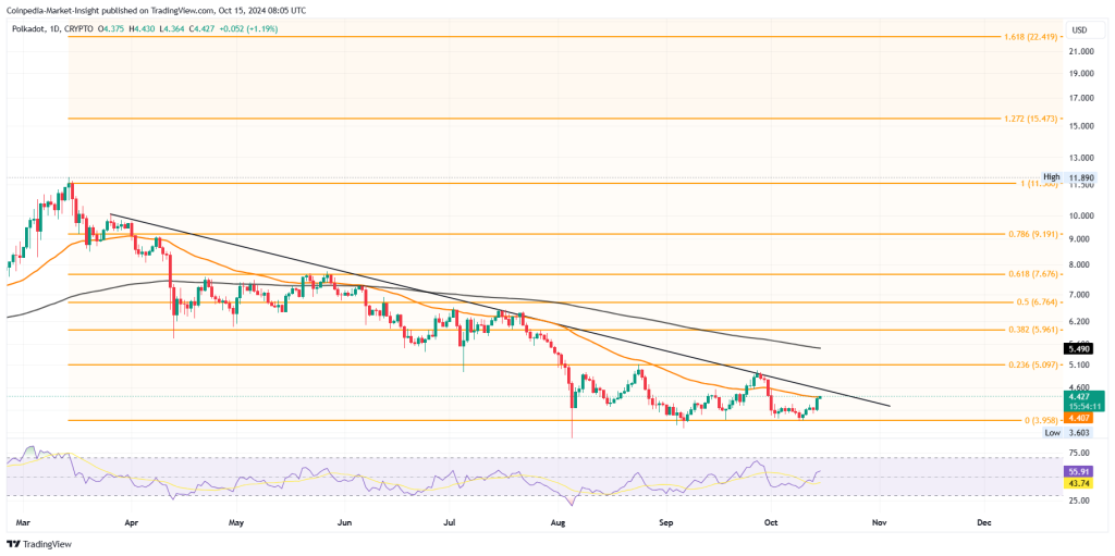 Polkadot ve Fantom Altcoin Rallisine Liderlik Ediyor: Ekim Rallisi DOT ve FTM'yi Yükseltecek mi?