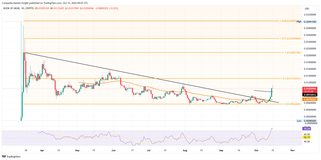 BOME price chart