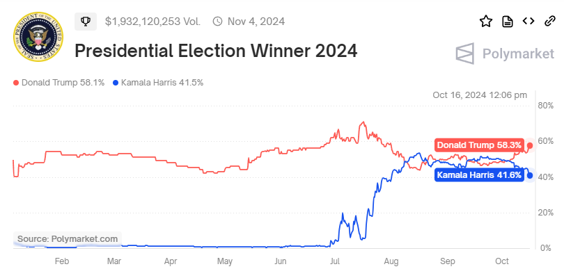 Poly market Trump vs Kamala