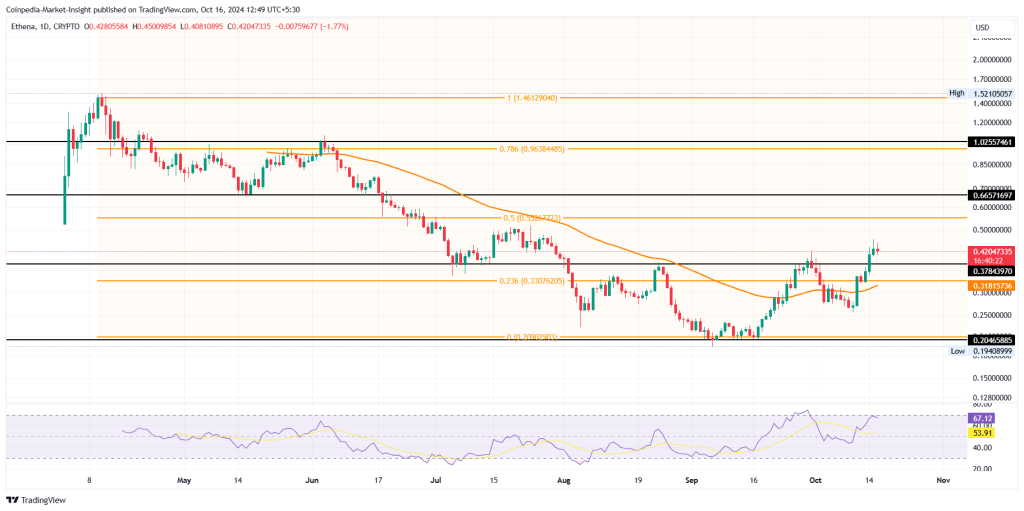 ENA Price Chart