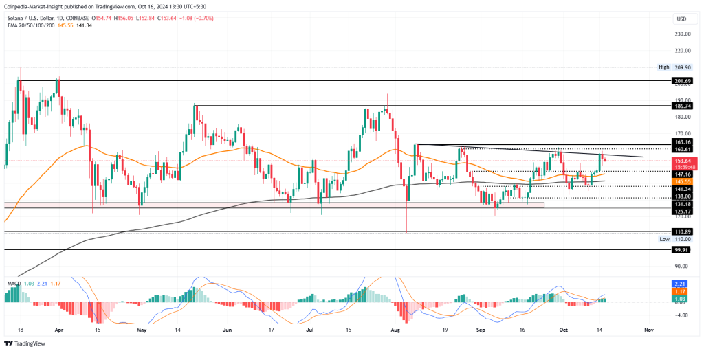 Solana price chart