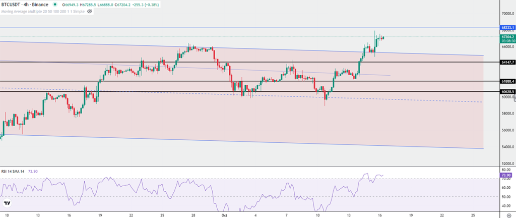 Bitcoin tăng 8% sau 48 giờ - Nhưng có phải bẫy thị trường đang xuất hiện?