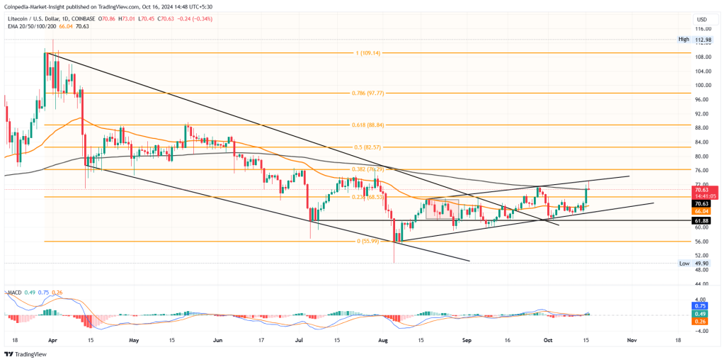 Giá Litecoin sẽ đạt 100 USD khi hy vọng về ETF và động lực thúc đẩy Bitcoin tăng vọt?