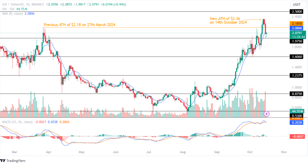 Sui Price Analysis 16th October 2024