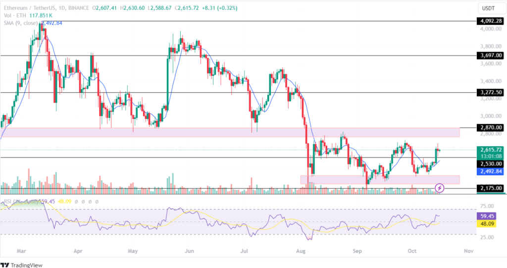 Прогноз цен на Ethereum: достигнет ли цена ETH 3 тысяч долларов в этом году?