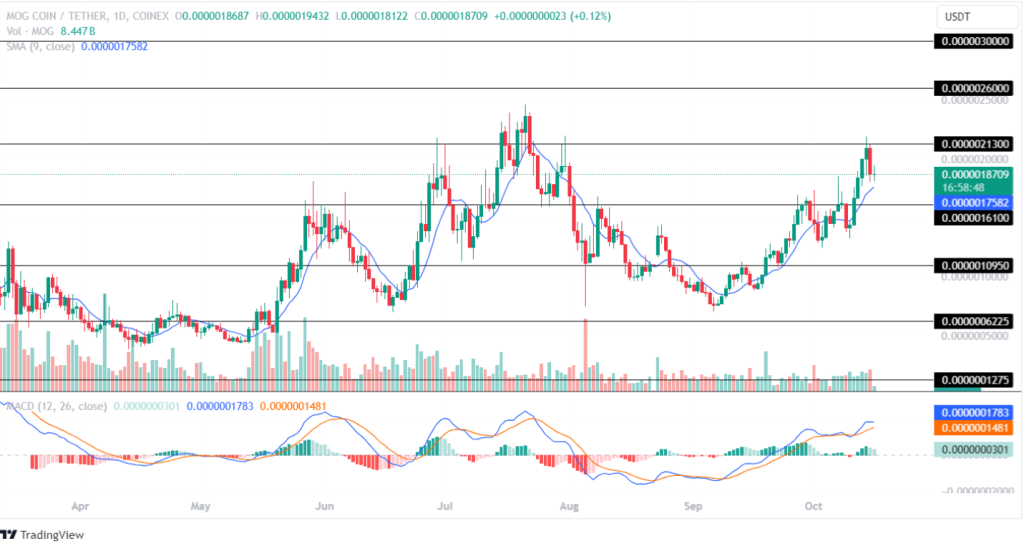 Mog Coin Price Prediction 16th October 2024