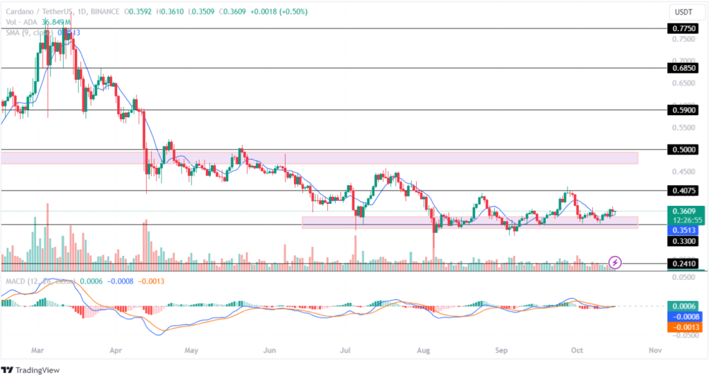 Cardano Price Analysis 16th October 2024