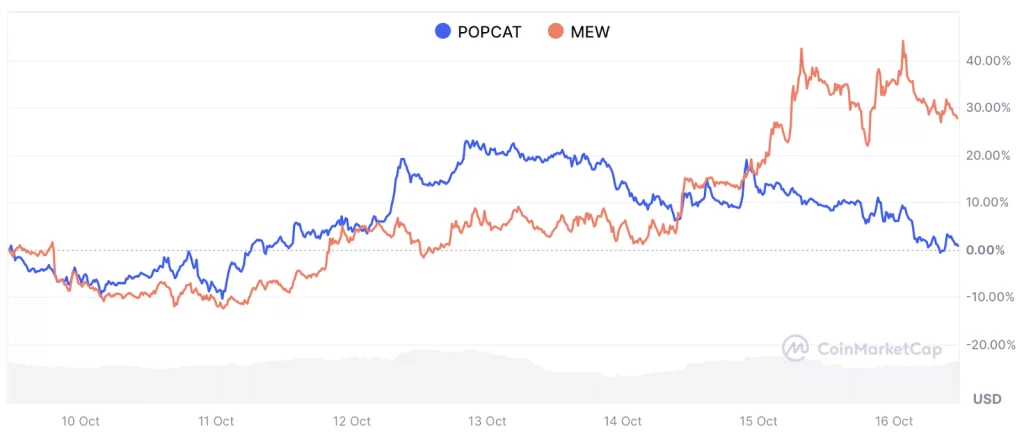 Popcat-Mew-Price-Chart