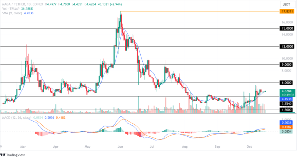 MAGA (TRUMP) Price Analysis