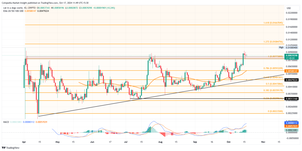 MEW meme coin price chart