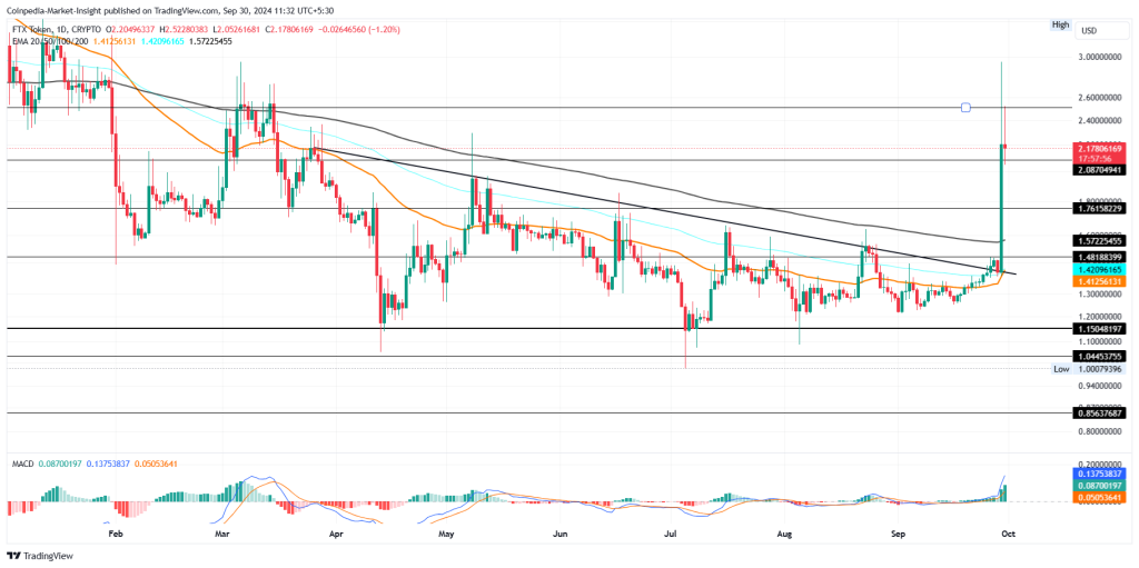 FTT Price chart