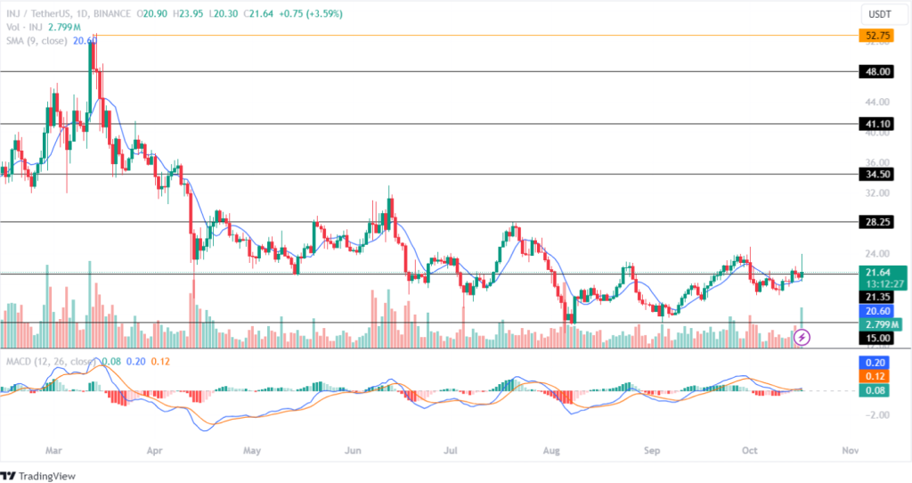 Injective Price Analysis 17th October 2024