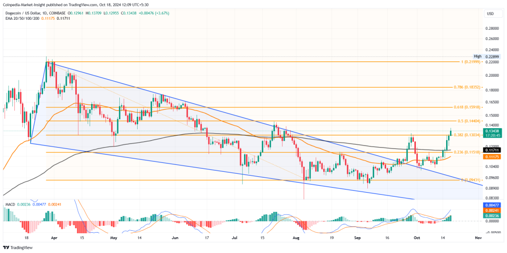 Mục tiêu giá Dogecoin là 0,1835 USD, phá vỡ kỷ lục hoạt động xã hội