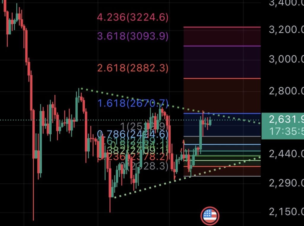 Dự đoán giá Ethereum: Có phải đột phá ở mức 2.626 USD không?