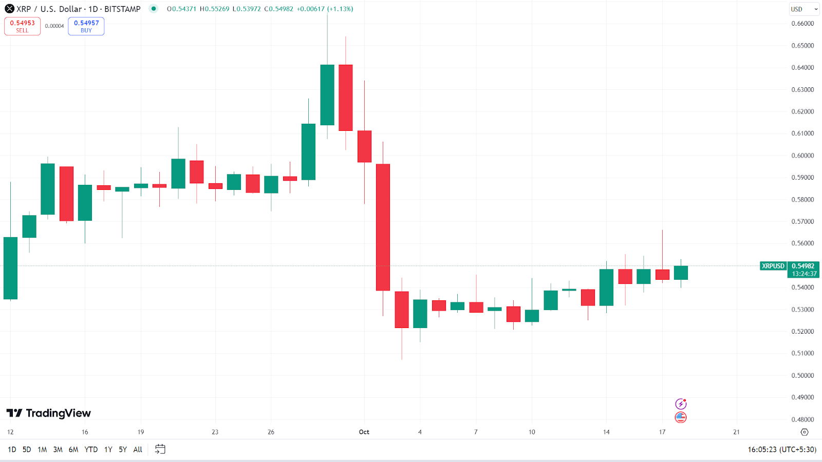 ข่าว XRP วันนี้ : อะไรจะเกิดขึ้นต่อไปในการฟ้องร้อง XRP หลังจากการอุทธรณ์ของ SEC ต่อ Ripple?