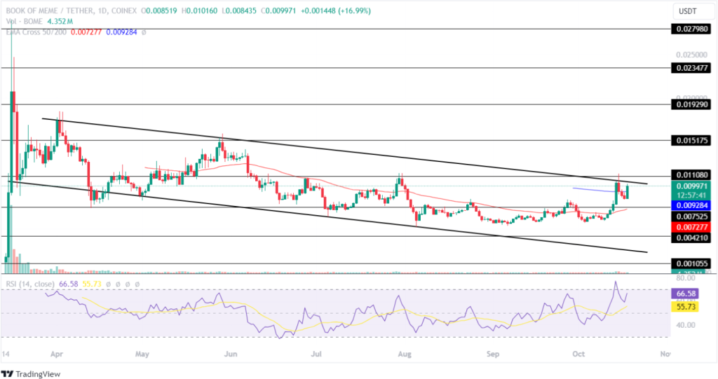 BOME Price Analysis