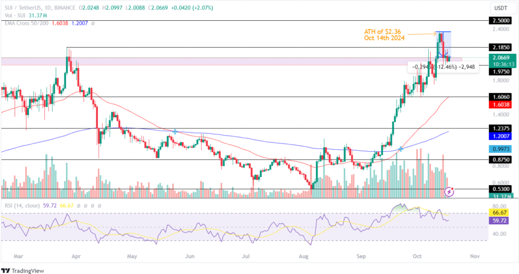 Sui Price Analysis 18th Oct