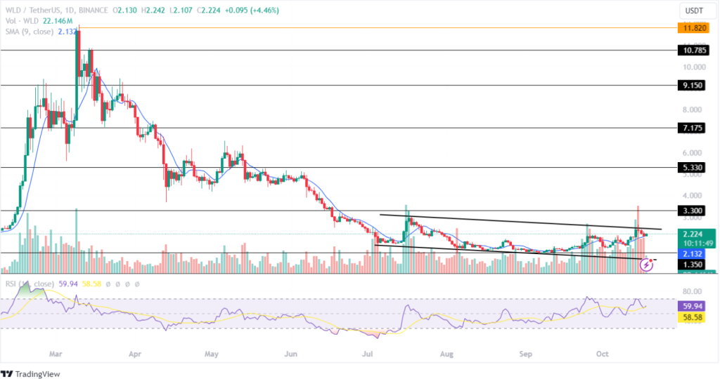 Worldcoin Price Analysis October 18, 2024