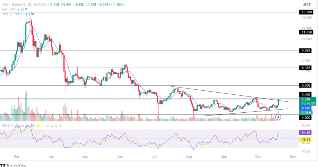 AXS Price Analysis 19th Oct 2024