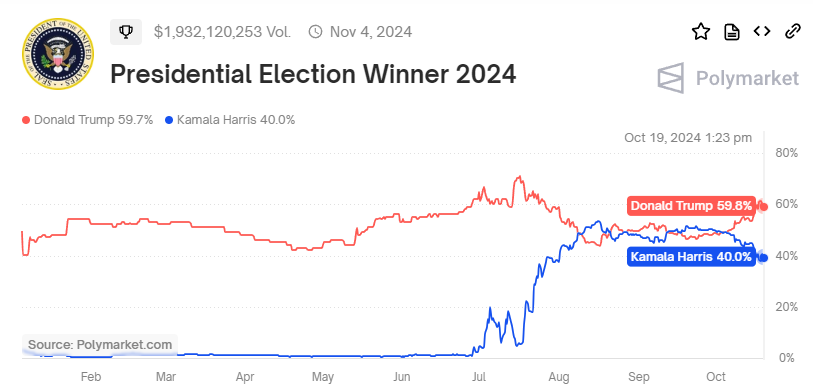 Trump vs. Harris: Các chính sách về tiền điện tử có thể định hình cuộc bầu cử Hoa Kỳ năm 2024