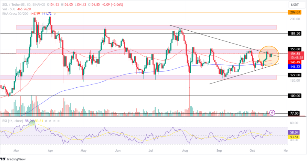 Solana Price Analysis 19th October 2024