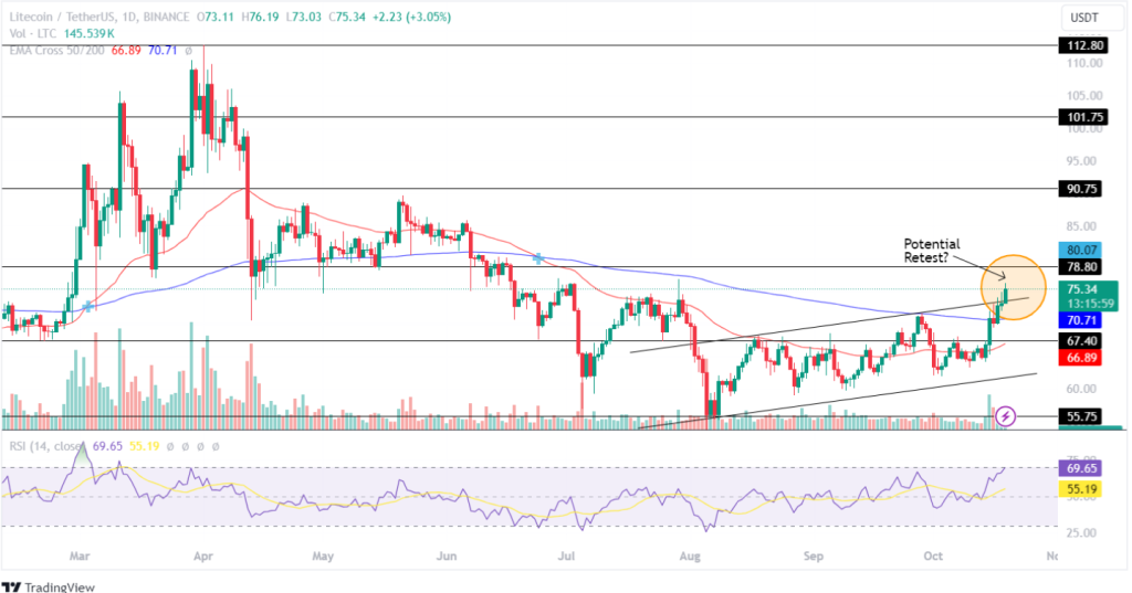 LTC price analysis 19th Oct 2024