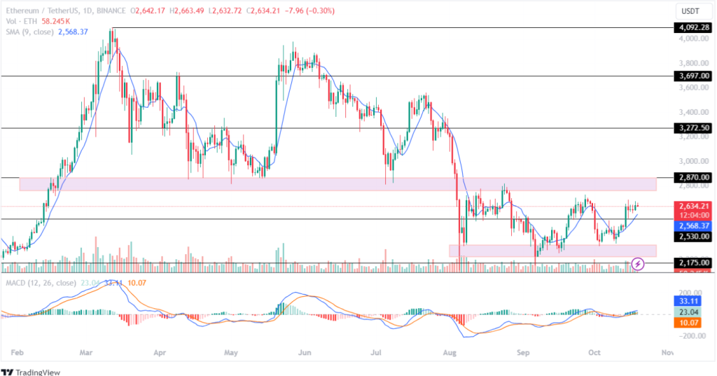 ¡El precio de Ethereum registra la acción del precio consolidado!