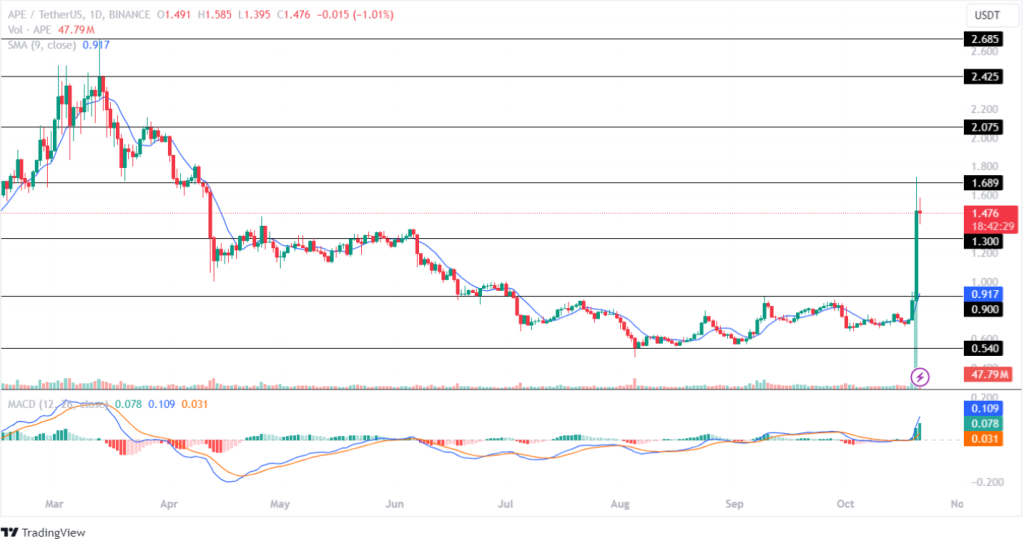 Apecoin Price Analysis 21st Oct 2024