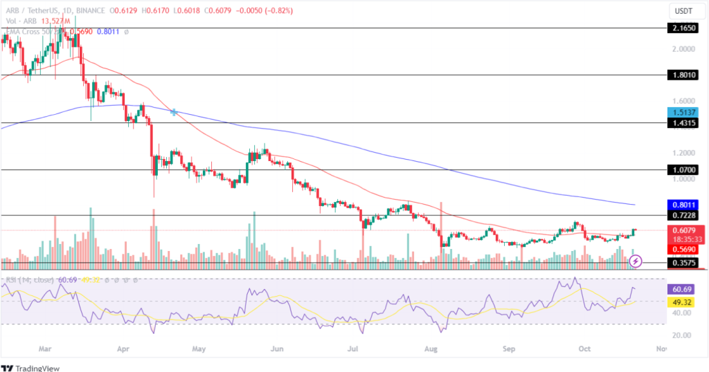 ARB Price Analysis 21st Oct 2024