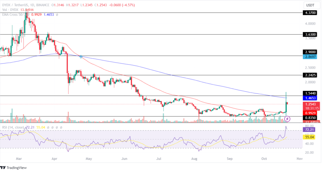 dydx Price Analysis 21st Oct 2024