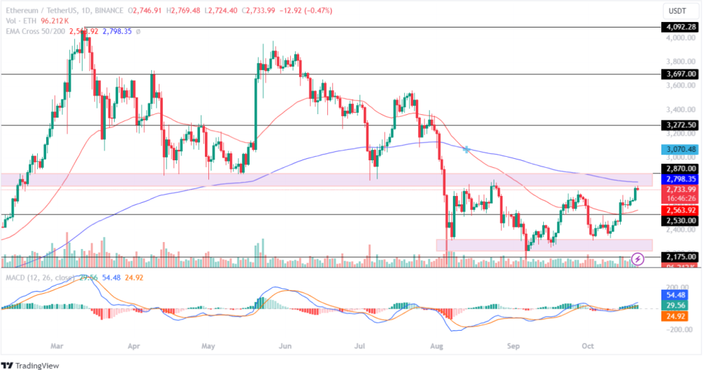 ETH Price Analysis 21st Oct 2024