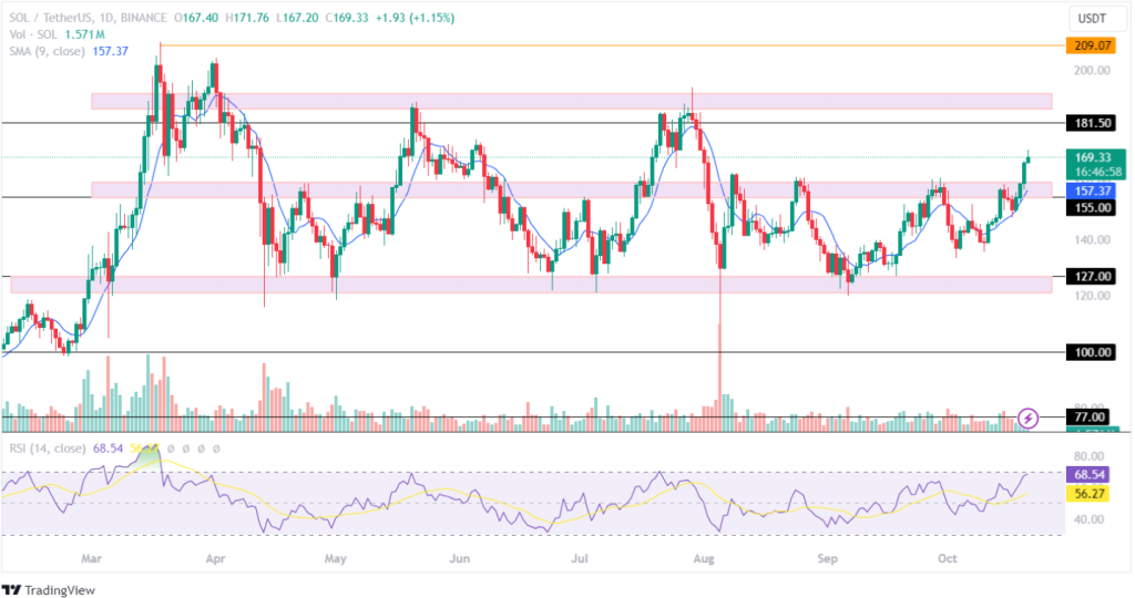 SOL Price Analysis 21st Oct 2024