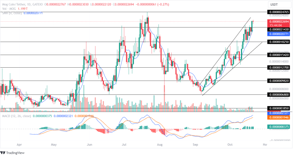 Mog Price Analysis 21st Oct 2024