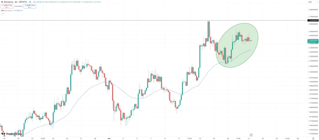 worldcoin-trading-view-chart