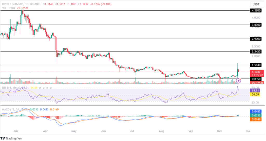 dYdX Price Analysis 21st October 2024