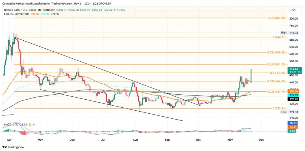 BCH price chart