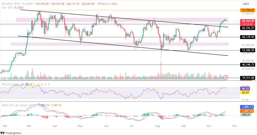 Bitcoin Price Prediction 21st October 2024