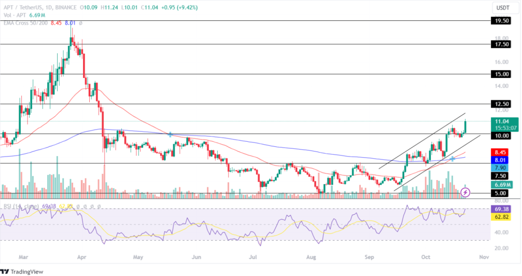 Aptos Price Analysis 22nd October 2024